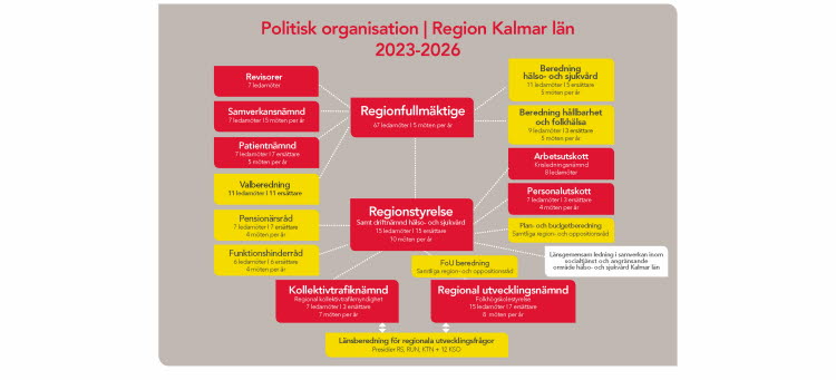 Schema som illustrerar hur den politiska organisationen är uppbyggd med regionfullmäktige och regionstyrelsen som centrala punkter. 