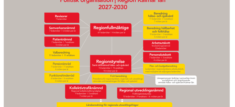 Organisaionsschema som gäller för 2027-2030. Bilden visar hur den politiska organisationen ser ut med regionfullmäktige och regionstyrelsen i centrum och de olika beredningarna, nämner, utskotten och råden är kopplade mot dessa. 