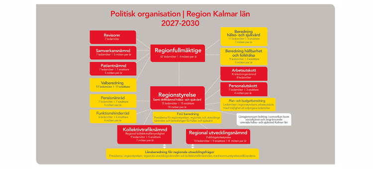 Schema som illustrerar hur den politiska organisationen är uppbyggd med regionfullmäktige och regionstyrelsen som centrala punkter. 